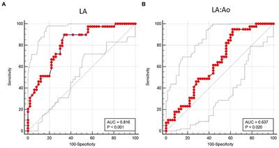 Risk factors for atrial fibrillation in dogs with dilated cardiomyopathy